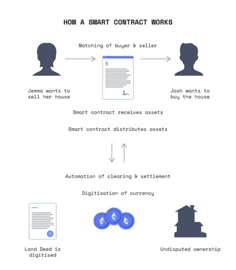 Smart Contracts: The AI Revolution in Legal Agreements
